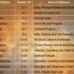 Divisional Charts in Vedic Astrology: A Practical Guide to Understanding Vargas