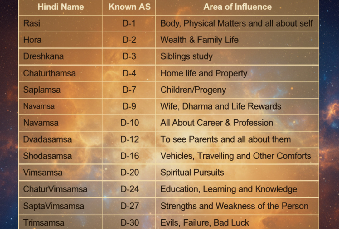 Divisional Charts in Vedic Astrology: A Practical Guide to Understanding Vargas