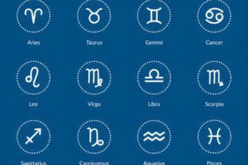 Diagram showing the four types of zodiac signs in Vedic astrology, grouping the 12 Rashis by element: Fire (Aries, Leo, Sagittarius), Earth (Taurus, Virgo, Capricorn), Air (Gemini, Libra, Aquarius), and Water (Cancer, Scorpio, Pisces).
